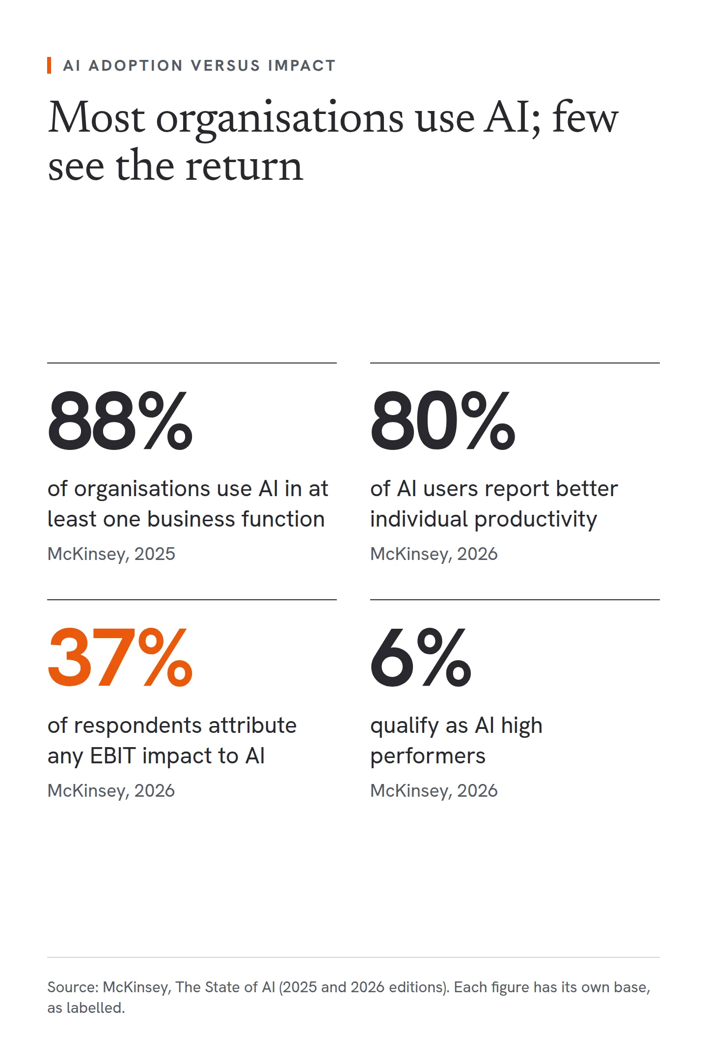 Four figures on AI adoption against AI impact from McKinsey surveys. 88% of organisations use AI in at least one business function (2025 survey). In the 2026 follow-up, 80% of AI users report better individual productivity, 37% of respondents attribute any EBIT impact to AI, and just 6% qualify as high performers.