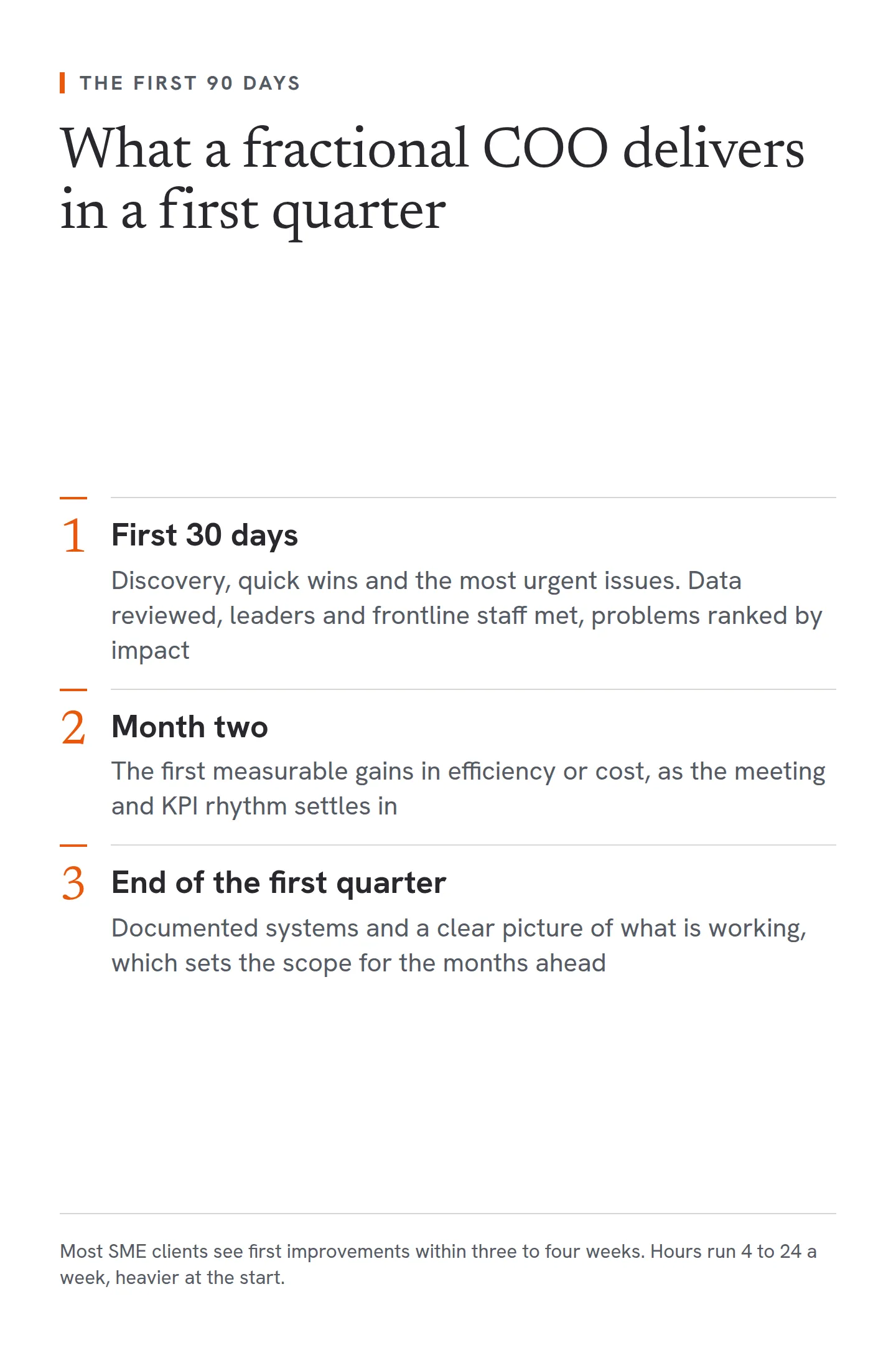 A three-step view of the first 90 days. In the first 30 days: discovery, quick wins and the most urgent operational issues, with data reviewed, leaders and frontline staff met, and problems ranked by impact. In month two: the first measurable gains in efficiency or cost as meetings, KPIs and accountability settle in. By the end of the first quarter: documented systems and a clear picture of what is working.
