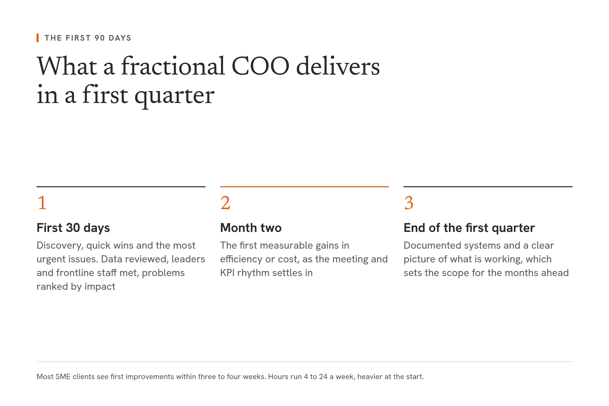 A three-step view of the first 90 days. In the first 30 days: discovery, quick wins and the most urgent operational issues, with data reviewed, leaders and frontline staff met, and problems ranked by impact. In month two: the first measurable gains in efficiency or cost as meetings, KPIs and accountability settle in. By the end of the first quarter: documented systems and a clear picture of what is working.