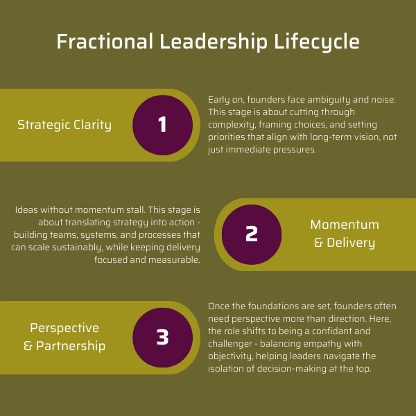 Fractional-leadership-lifecycle