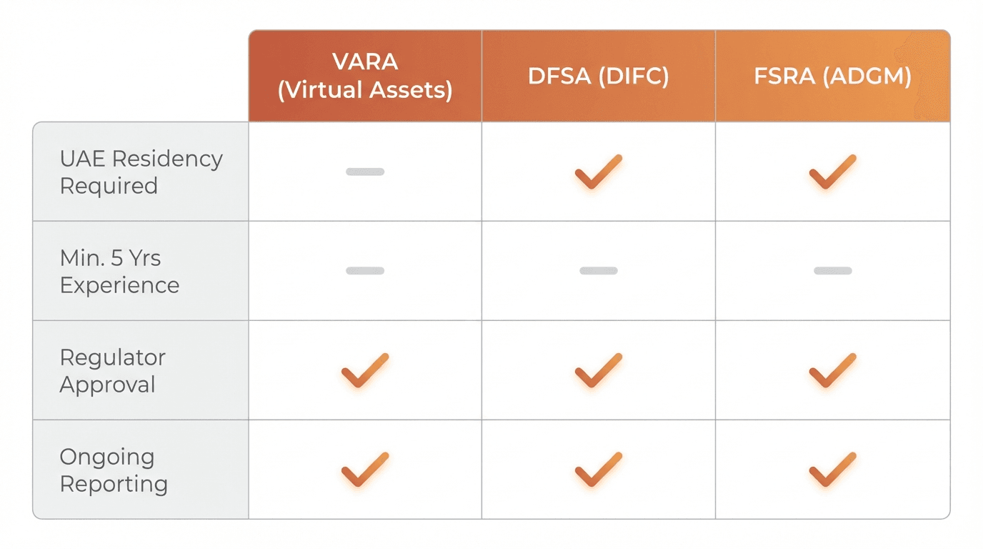 Regulatory Table for VERA