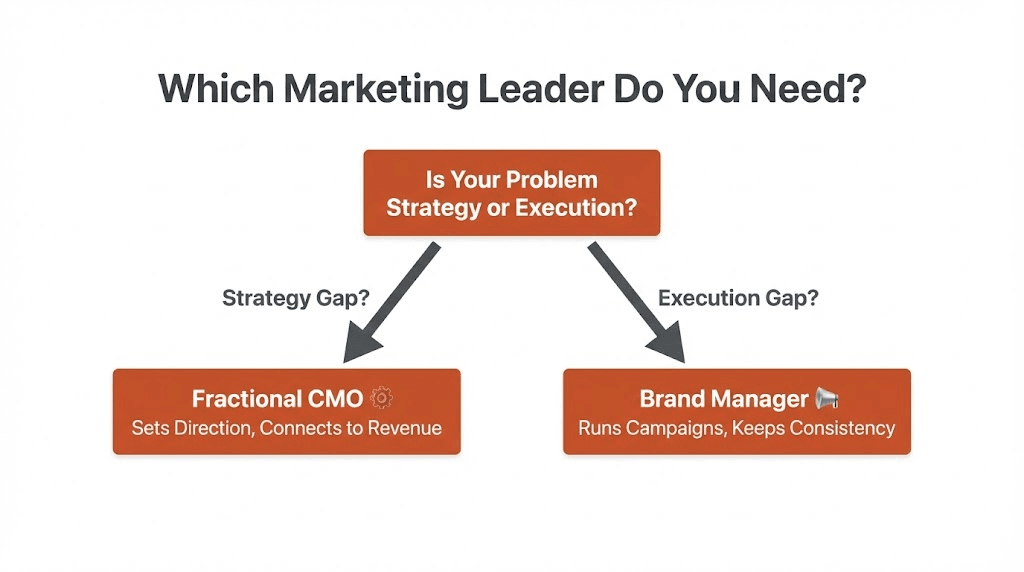 Decision Chart for Marketing Leader