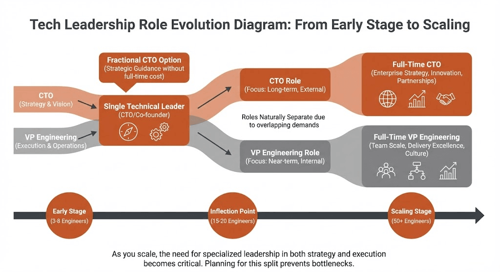 Flow decision chart for CTO vs VP Egineering