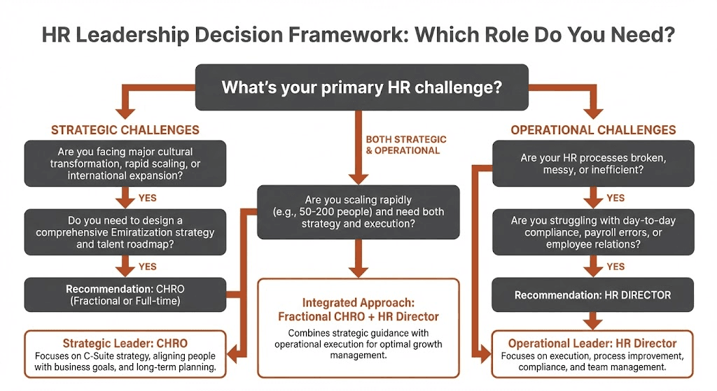 HR Leadership Decision Framework: Which Role Do You Need?